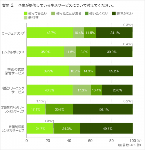 質問3.企業が提供している生活サービスについて教えてください。