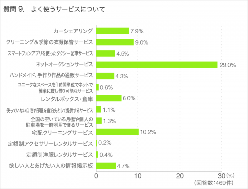 質問9.よく使うサービスについて