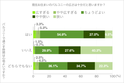 「質問2.バルコニーで過ごす時間は心地よいか」の回答とクロス