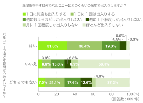 「質問2.バルコニーで過ごす時間は心地よいか」の回答とクロス