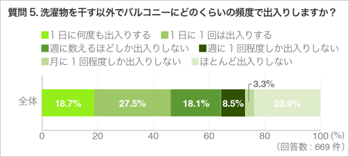 質問5.洗濯物を干す以外でバルコニーにどのくらいの頻度で出入りしますか? (回答数:669)