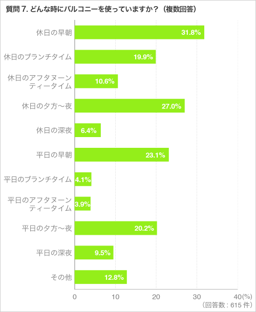 質問7.どんな時にバルコニーを使っていますか?(複数回答)