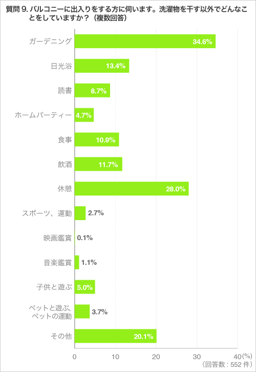 質問9.バルコニーに出入りをする方に伺います。洗濯物を干す以外でどんなことをしていますか?(複数回答)