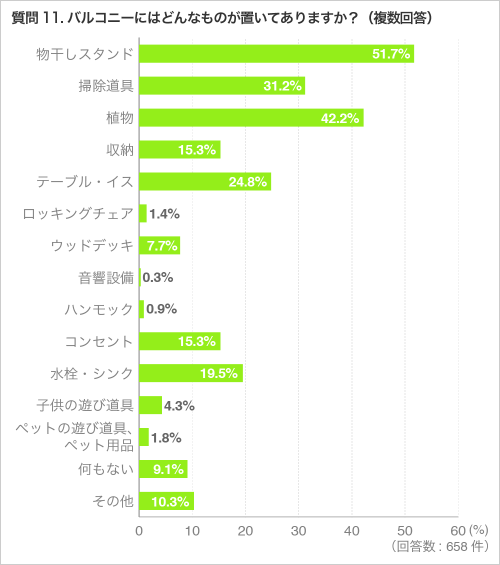 質問11.バルコニーにはどんなものが置いてありますか?