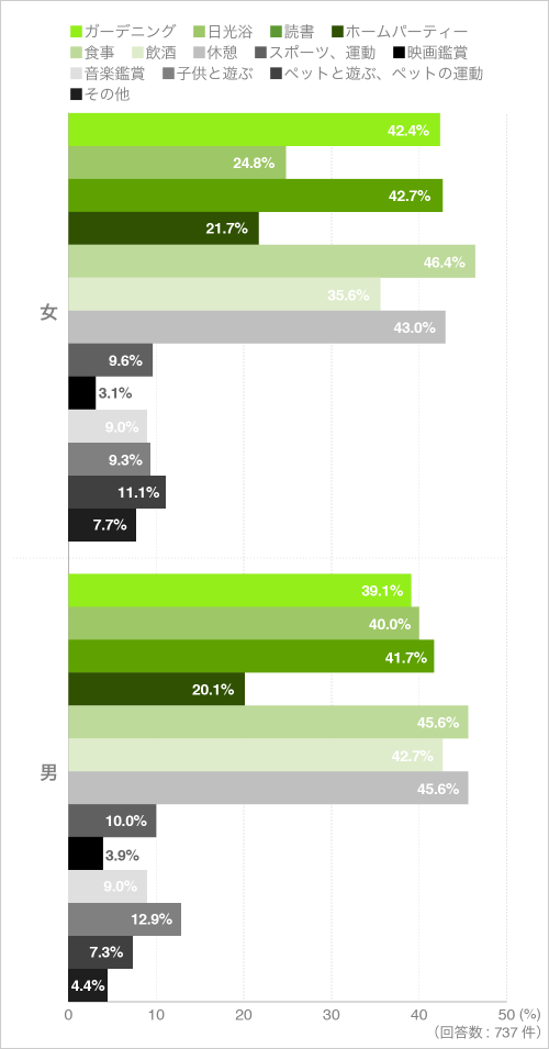 「質問16.バルコニーが心地よい空間になったら、物干し以外でどんなことをしたいですか?」性別とのクロス集計