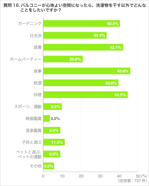 質問16.バルコニーが心地よい空間になったら、洗濯物を干す以外でどんなことをしたいですか?