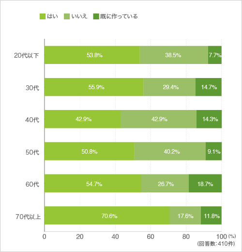 質問1.あなたは部屋のリフォームや家具作り等、自分の家に必要なものをDIYで作ってみたいと思いますか？（クロス集計-年代別）