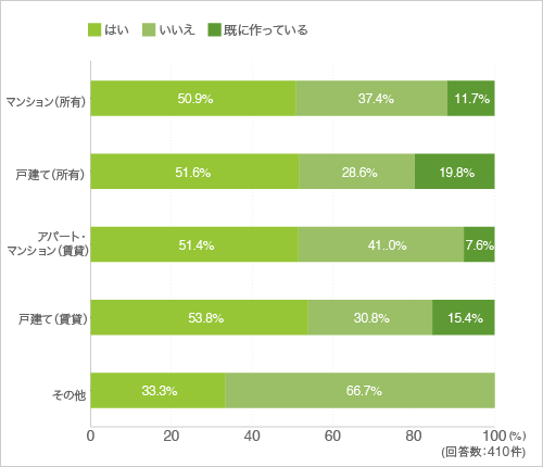 質問1.あなたは部屋のリフォームや家具作り等、自分の家に必要なものをDIYで作ってみたいと思いますか？（クロス集計-住まい別）