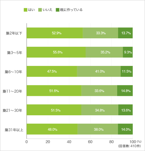 質問1.あなたは部屋のリフォームや家具作り等、自分の家に必要なものをDIYで作ってみたいと思いますか？（クロス集計-築年数別）