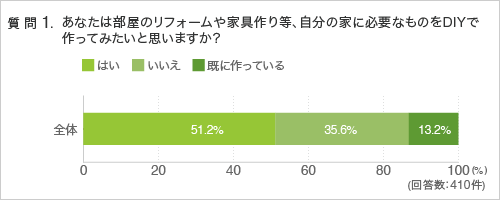 質問1.あなたは部屋のリフォームや家具作り等、自分の家に必要なものをDIYで作ってみたいと思いますか？