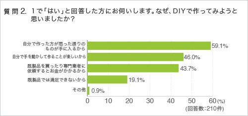 質問2.１で「はい」と回答した方にお伺いします。なぜ、 DIYで作ってみようと思いましたか？