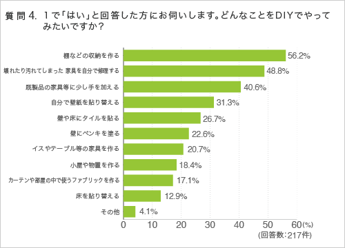 質問4.１で「はい」と回答した方にお伺いします。どんなことを DIYでやってみたいですか？
