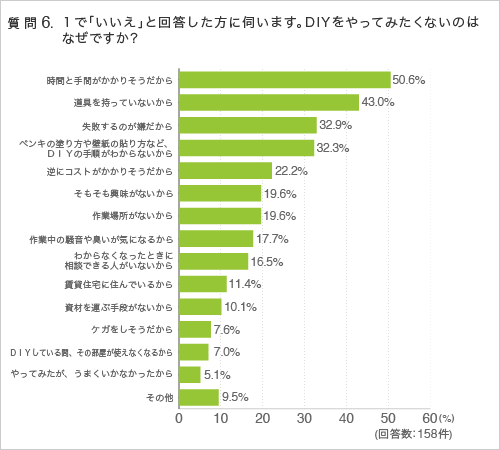 質問6.１で「いいえ」と回答した方に伺います。DIYをやってみたくないのはなぜですか？