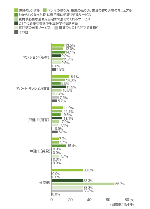 質問8.１で「いいえ」と回答した方に伺います。自分でDIYをするにあたり、どんなことがあればやってみたいですか？（クロス集計-住まい別）
