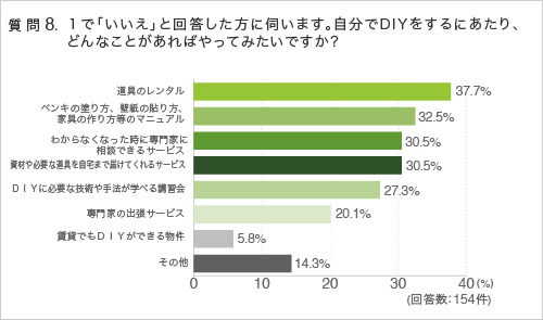 質問8.１で「いいえ」と回答した方に伺います。自分でDIYをするにあたり、どんなことがあればやってみたいですか？