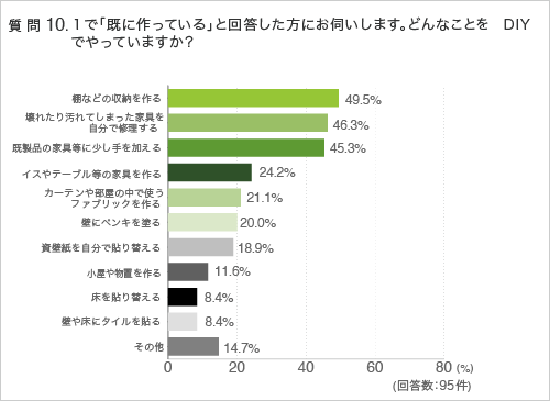 質問10.１で「既に作っている」と回答した方にお伺いします。どんなことを DIYでやっていますか？