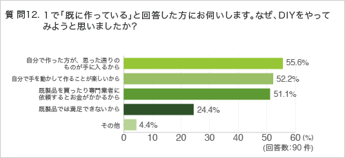 質問12.１で「既に作っている」と回答した方にお伺いします。なぜ、 DIYをやってみようと思いましたか？