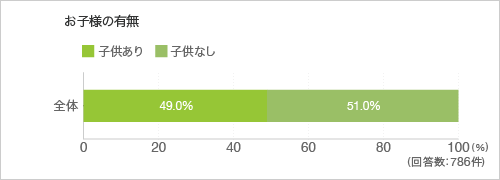 お子様の有無