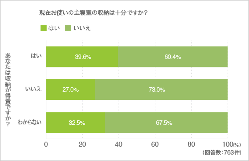 質問3.現在お使いの主寝室の収納は十分ですか?(クロス集計-収納得意かどうか)