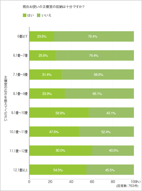 質問3.現在お使いの主寝室の収納は十分ですか?(クロス集計-寝室の広さ)