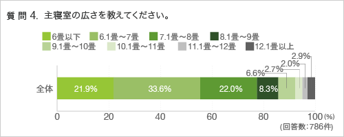 質問4.主寝室の広さを教えてください。