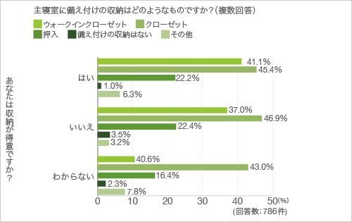 質問5.主寝室に備え付けの収納はどのようなものですか?(複数回答)(クロス集計-収納が得意かどうか)