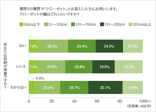 質問6.質問5.の質問で「クローゼット」とお答えした方にお伺いします。クローゼットの幅はどれくらいですか?(クロス集計-収納が得意かどうか)