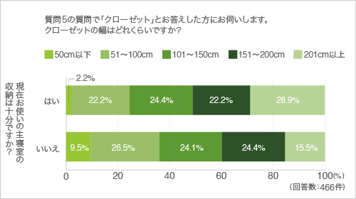 質問6.質問5.の質問で「クローゼット」とお答えした方にお伺いします。クローゼットの幅はどれくらいですか?(クロス集計-収納は十分か)