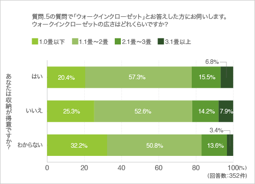 質問7.質問5の質問で「ウォークインクローゼット」とお答えした方にお伺いします。ウォークインクローゼットの広さはどれくらいですか?(クロス集計-収納得意かどうか)