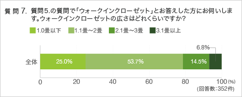 質問7.質問5の質問で「ウォークインクローゼット」とお答えした方にお伺いします。ウォークインクローゼットの広さはどれくらいですか?