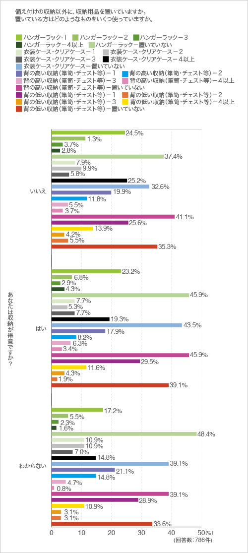 質問8.備え付けの収納以外に、収納用品を置いていますか。置いている方はどのようなものをいくつ使っていますか?(クロス集計-収納が得意かどうか)