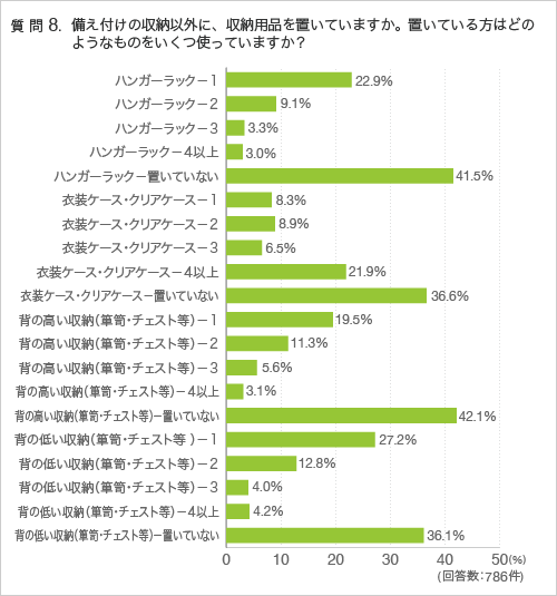 質問8.備え付けの収納以外に、収納用品を置いていますか。置いている方はどのようなものをいくつ使っていますか?