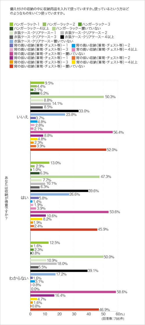 質問9.備え付けの収納の中に収納用品を入れて使っていますか。使っているという方はどのようなものをいくつ使っていますか?(クロス集計-収納が得意かどうか)
