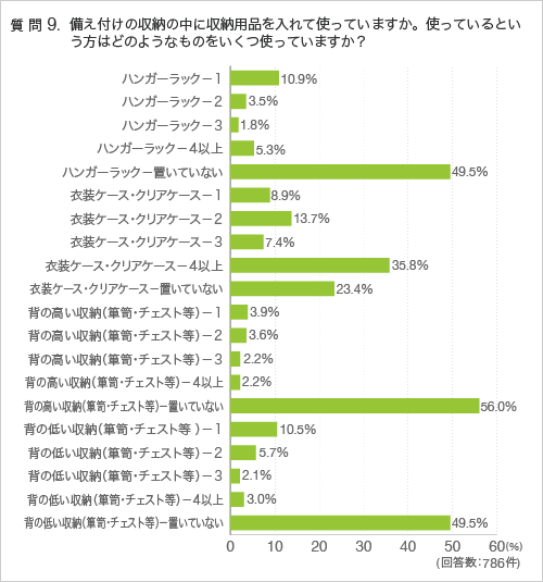 質問9.備え付けの収納の中に収納用品を入れて使っていますか。使っているという方はどのようなものをいくつ使っていますか?