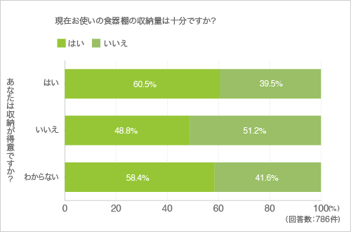 質問12.現在お使いの食器棚の収納量は十分ですか?(クロス集計-収納が得意かどうか)