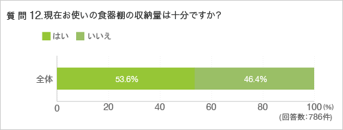 質問12.現在お使いの食器棚の収納量は十分ですか?