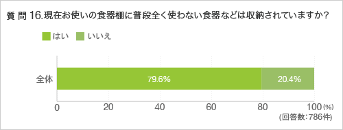 質問16.現在お使いの食器棚に普段全く使わない食器などは収納されていますか?