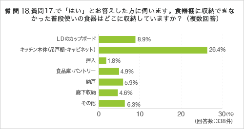 質問18.質問17.で「はい」とお答えした方に伺います。食器棚に収納できなかった普段使いの食器はどこに収納していますか?(複数回答)
