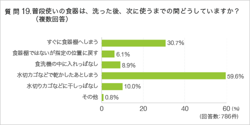 質問19.普段使いの食器は、洗った後、次に使うまでの間どうしていますか?(複数回答)