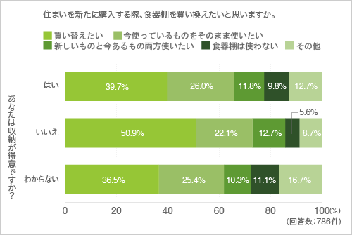 質問20.住まいを新たに購入する際、食器棚を買い換えたいと思いますか?(クロス集計-収納が得意かどうか)