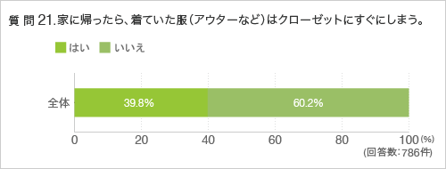 質問21.家に帰ったら、着ていた服(アウターなど)はクローゼットにすぐにしまう。