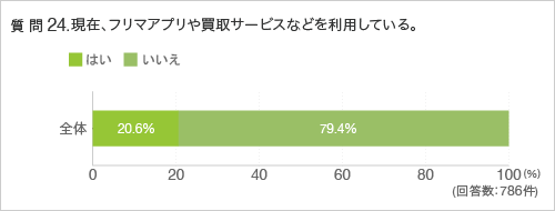 質問24.現在、フリマアプリや買取サービスなどを利用している。