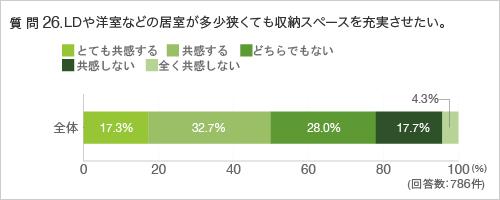 質問26.LDや洋室などの居室が多少狭くても収納スペースを充実させたい。