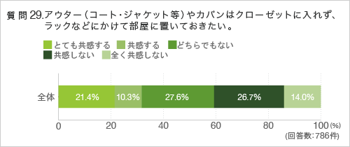 質問29.アウター(コート・ジャケット等)やカバンはクローゼットに入れず、ラックなどにかけて部屋に置いておきたい。
