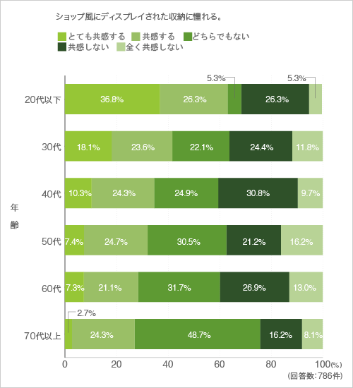 質問31.ショップ風にディスプレイされた収納に憧れる。(クロス集計-年齢)
