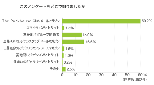 このアンケートをどこで知りましたか