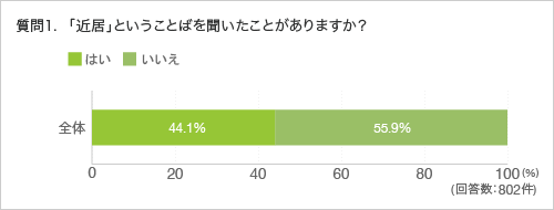 質問1.「近居」ということばを聞いたことがありますか？