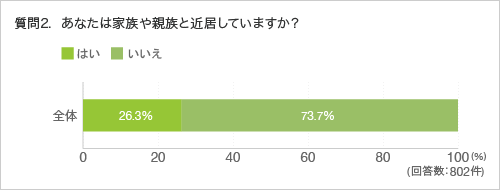 質問2.あなたは家族や親族と近居していますか？