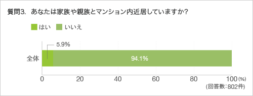 質問3.あなたは家族や親族とマンション内近居していますか？