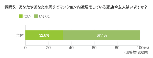 質問5.あなたやあなたの周りでマンション内近居をしている家族や友人はいますか？